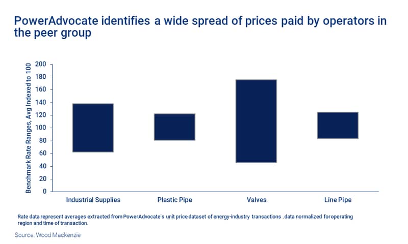 Chart shows PowerAdvocate identifies a wide spread of prices paid by operators in the peer group