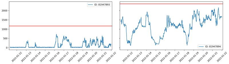 Chart shows real-time generation from a smaller (L) and larger (R) offshore wind farm 