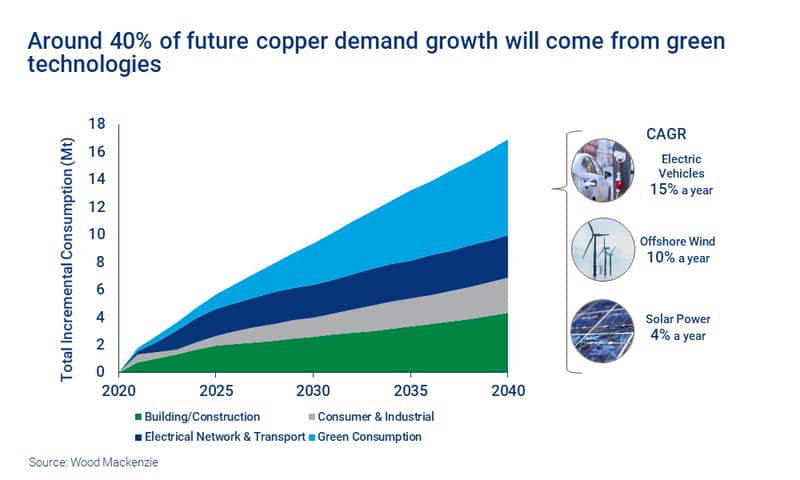 Chart shows around 40% of future copper demand growth will come from green technologies