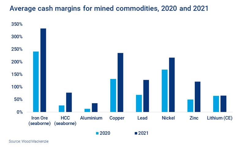 Chart shows average cash margins for mined commodities, 2020 and 2021 