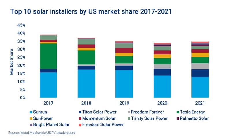 Chart shows top 10 solar installers by US market share 2017-2021. Sunrun, Titan Solar Power and Freedom Forever command over 20% of the residential market 