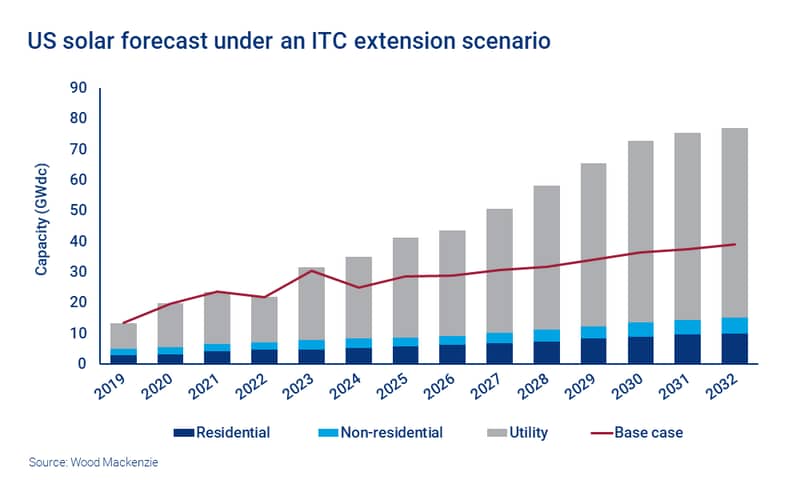 Chart shows US solar forecast under an ITC extension scenario