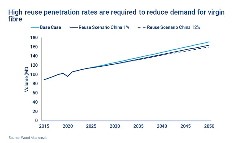 Chart shows high reuse penetration rates are required to reduce demand for virgin fibre 