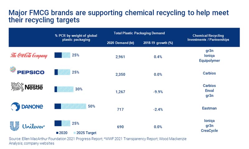 Chart shows major FMCG brands are supporting chemical recycling to help meet their recycling targets