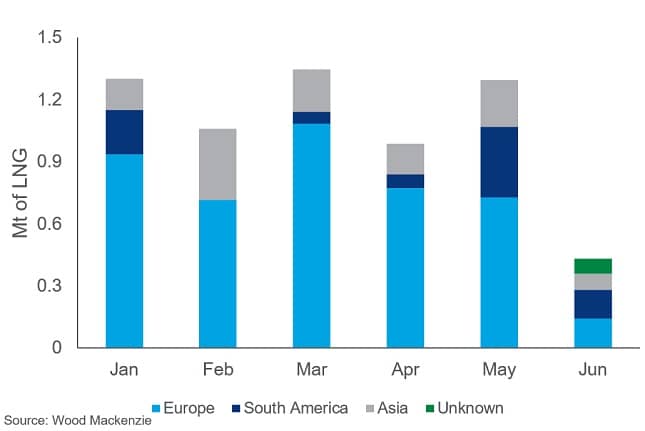 Chart shows the great majority of the gas exported from Freeport so far this year has been heading to Europe.
