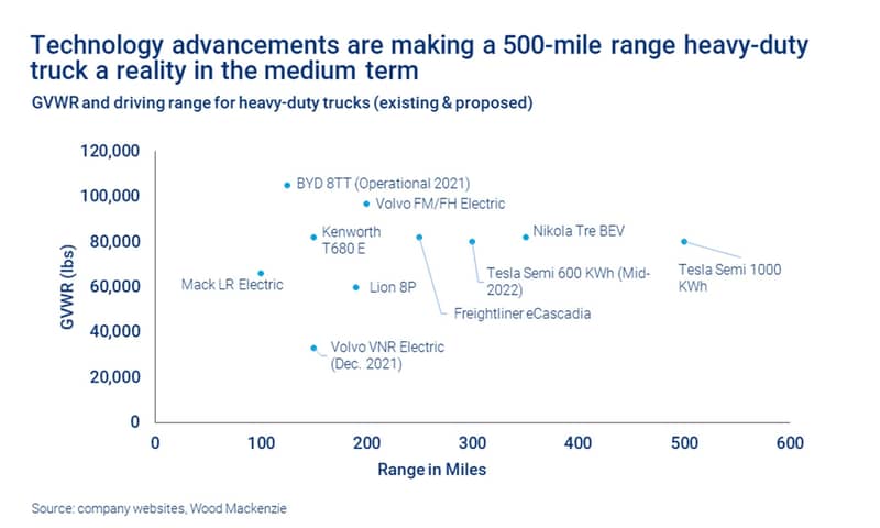 Chart shows technology advancements are making a 500-mile range heavy-duty truck a reality in the medium term