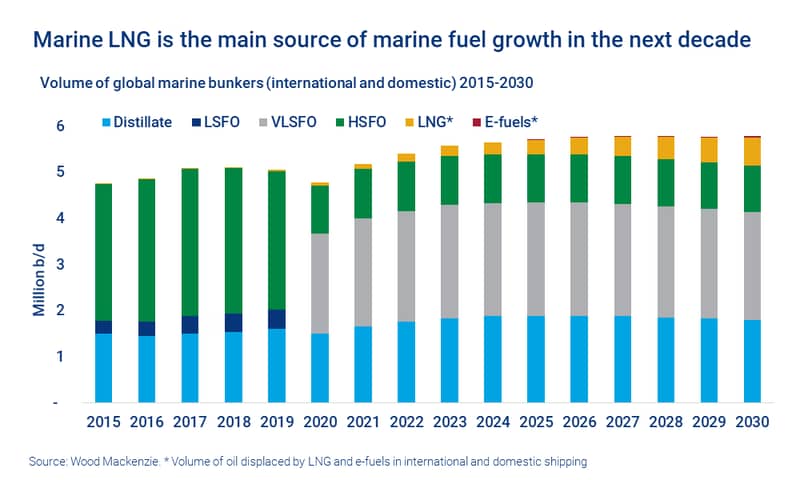 Chart shows marine LNG is the main source of marine fuel growth in the next decade
