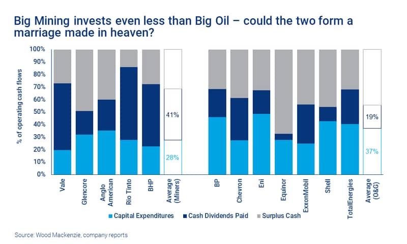 Chart shows Big Mining invests even less than Big Oil – could the two form a marriage made in heaven