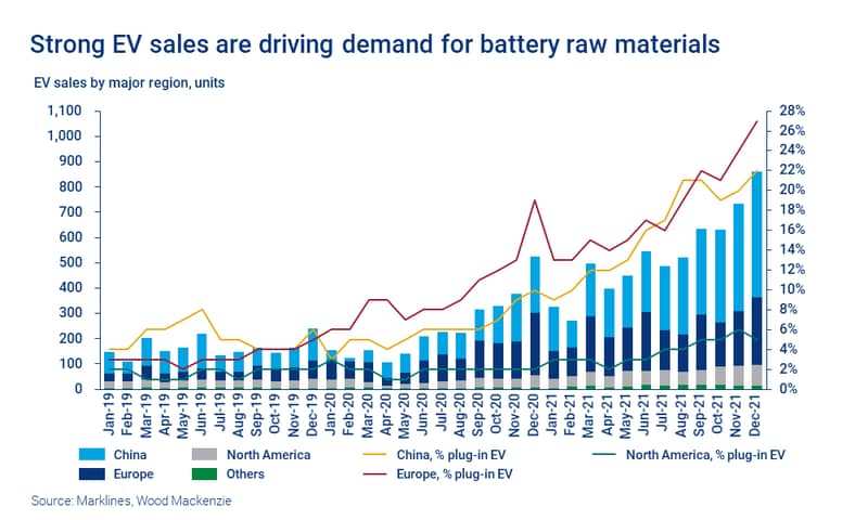 Chart shows strong EV sales are driving demand for battery raw materials