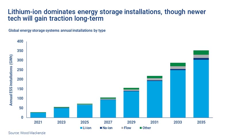 Chart shows lithium-ion dominates energy storage installations, though newer tech will gain traction long-term