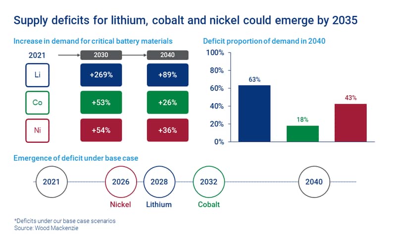 Chart shows supply deficits for lithium, cobalt and nickel could emerge by 2035