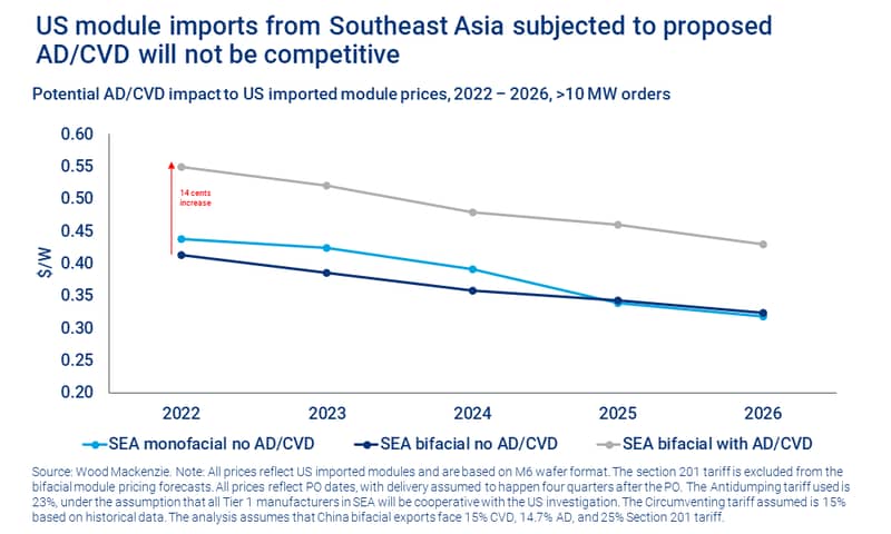 Chart shows US module imports from Southeast Asia subjected to proposed AD/CVD will be less competitive