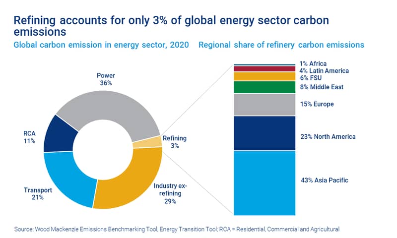 Chart shows refining accounts for only 3% of global energy sector carbon emissions