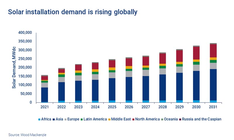 Chart shows Solar installation demand is rising globally
