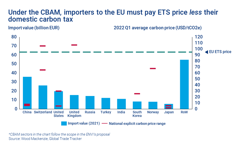 Chart shows under the CBAM, importers to the EU must pay ETS price less their domestic carbon tax