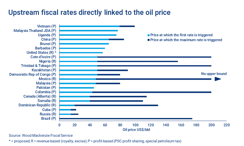 Chart shows upstream fiscal rates directly linked to the oil price