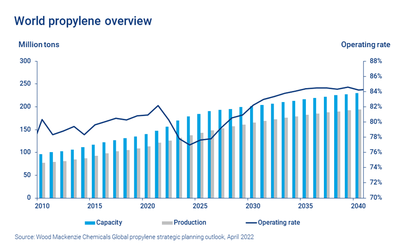 Chart shows world propylene overview