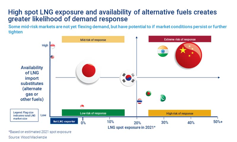 Chart shows high spot LNG exposure and availability of alternative fuels creates greater likelihood of demand response