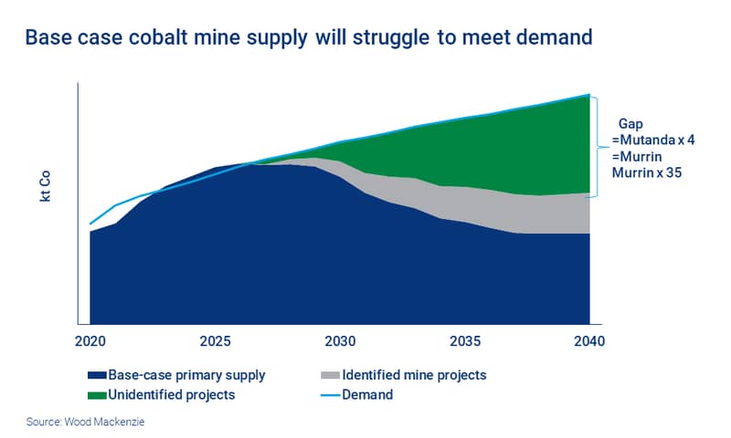 Chart shows base case cobalt mine supply will struggle to meet demand