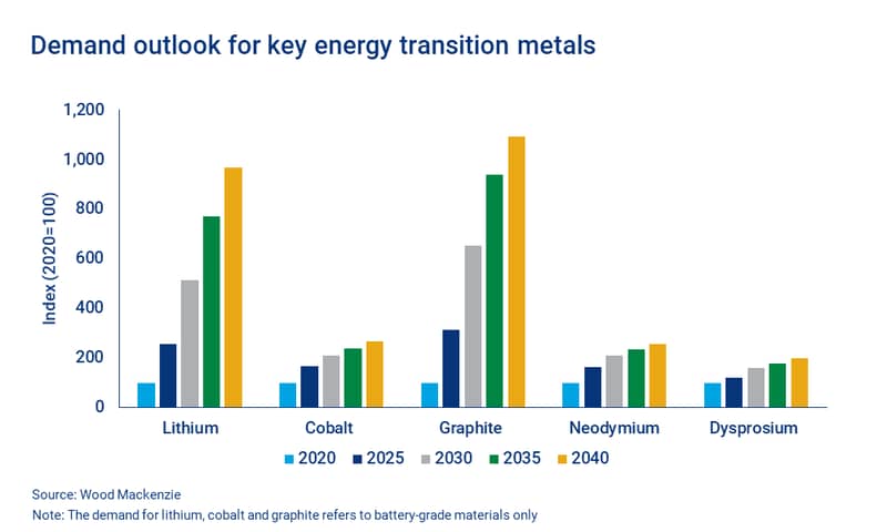 Chart shows demand outlook for key energy transition metals