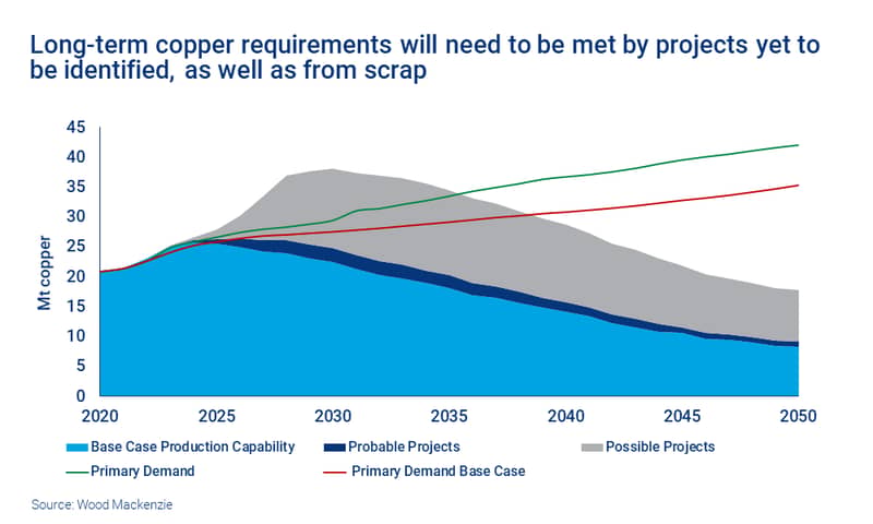 Chart shows long-term copper requirements will need to be met by projects yet to be identified, as well as from scrap