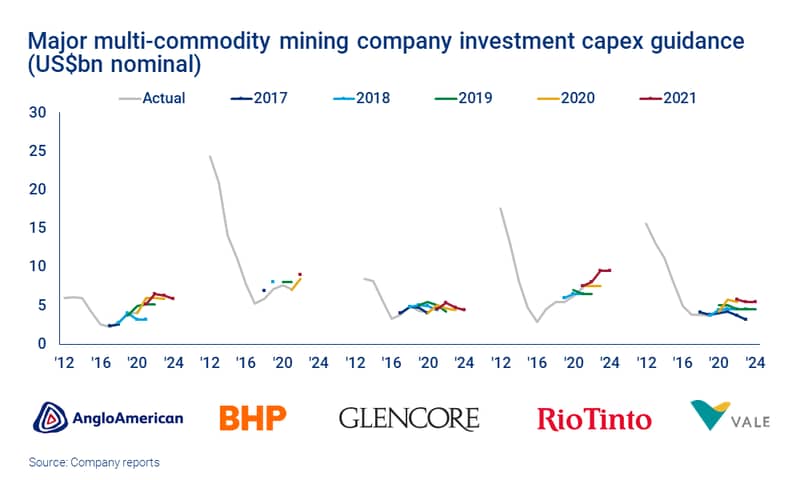 Chart shows major multi-commodity mining company investment capex guidance (US$bn nominal)