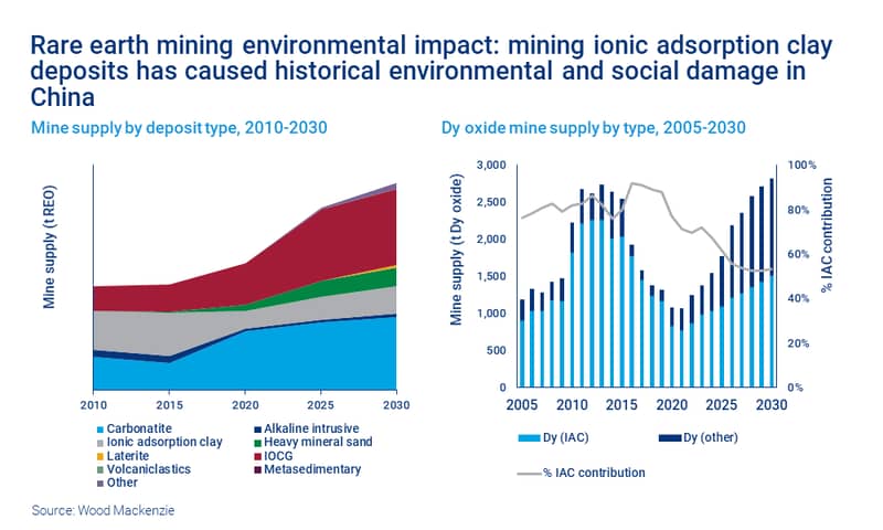 Chart shows rare earth mining environmental impact: mining ionic adsorption clay deposits has caused historical environmental and social damage in China 