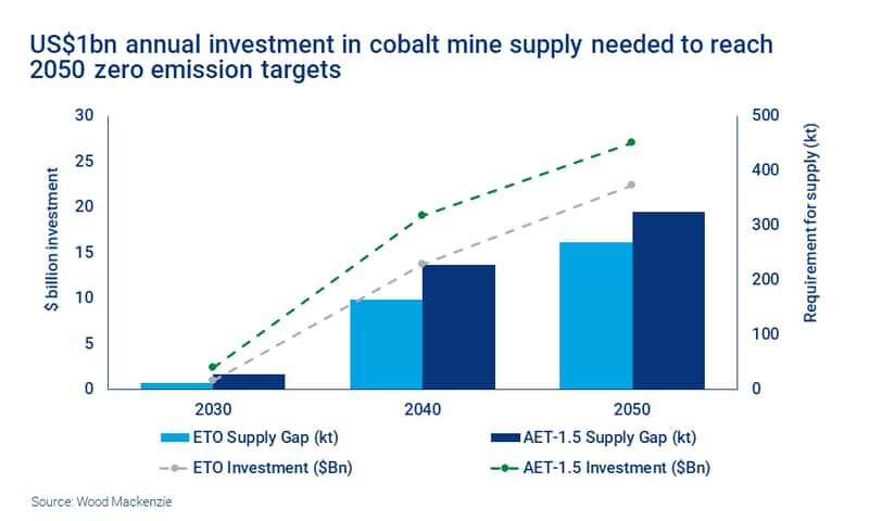 Chart shows US$1bn annual investment in cobalt mine supply needed to reach 2050 zero emission targets