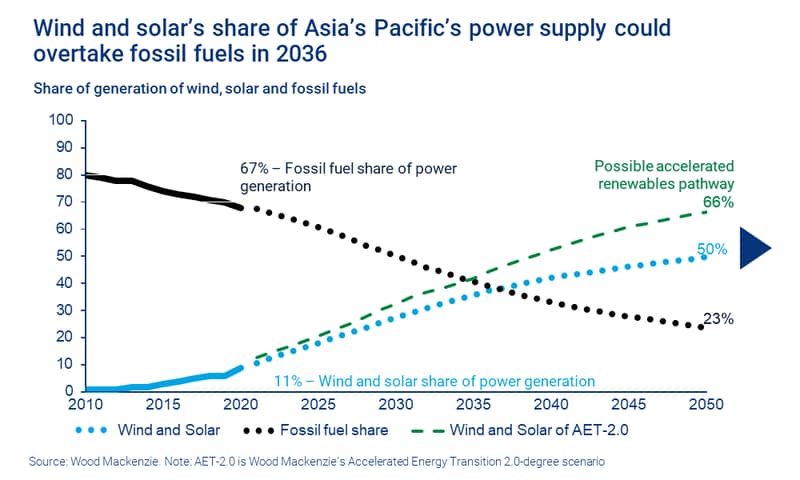 Chart shows wind and solar’s share of Asia’s Pacific’s power supply could overtake fossil fuels in 2036