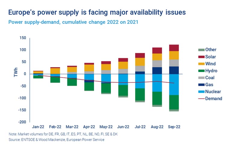 Chart shows Europe’s power supply is facing major availability issues