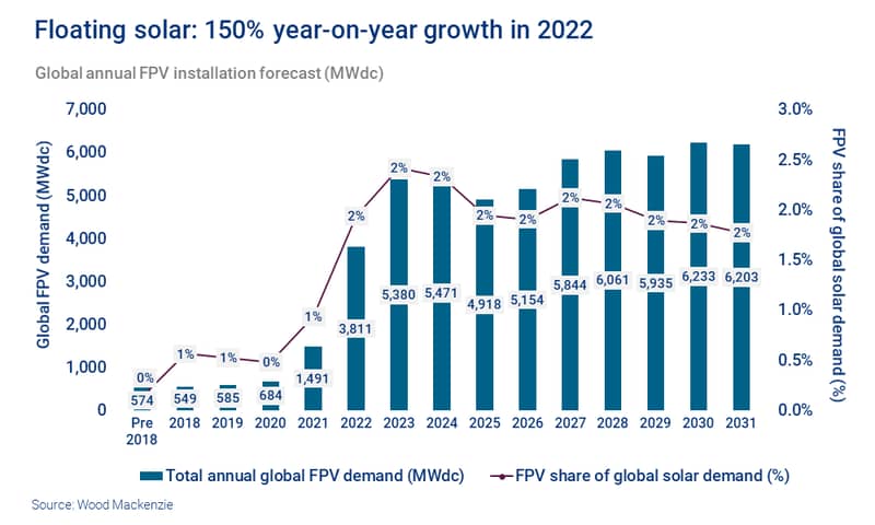 Chart shows floating solar with 150% year-on-year growth in 2022 