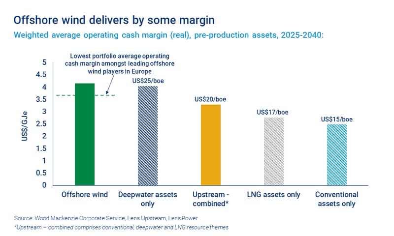 Chart shows offshore wind delivers by some margin