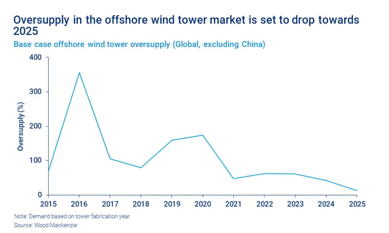 Chart shows oversupply in the offshore wind tower market is set to drop towards 2025
