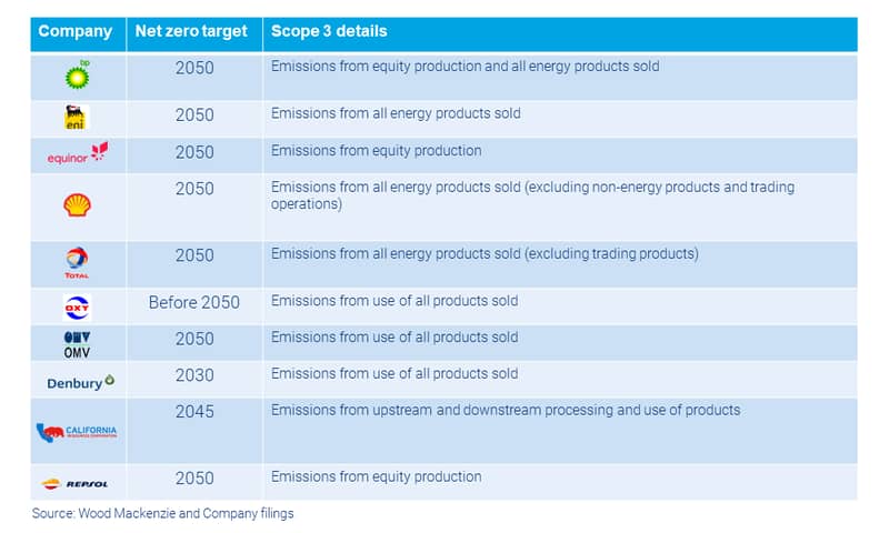 Chart shows the 10 companies globally that have net zero targets that encompass Scope 3