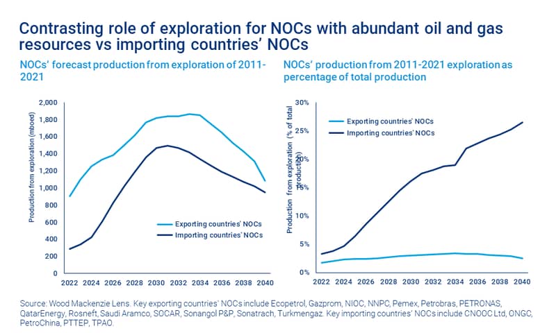 Chart shows contrasting role of exploration for NOCs with abundant oil and gas resources vs importing countries’ NOCs