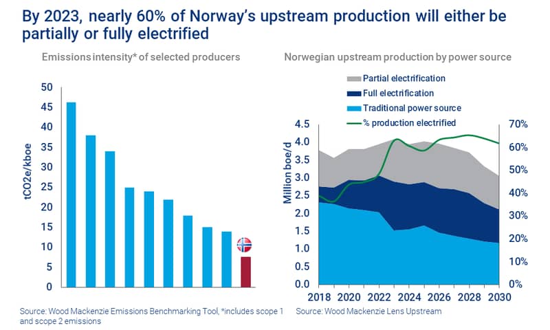 Charts show that by 2023, nearly 60% of Norway’s upstream production will either be partially or fully electrified