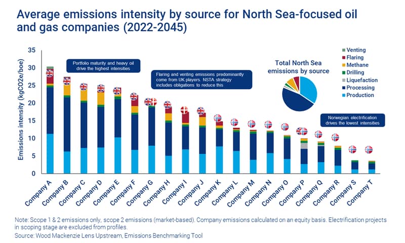 Chart shows average emissions intensity by source for North Sea-focused oil and gas companies (2022-2045) 