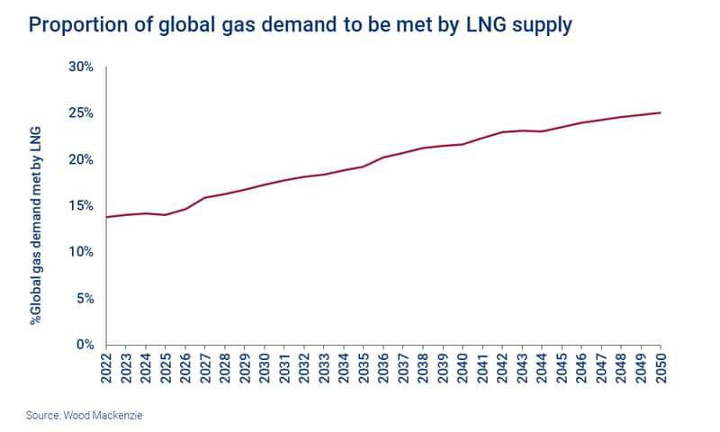 Chart shows growing proportion of global gas demand to be met by LNG supply 