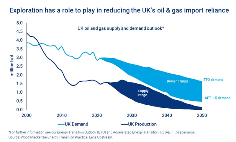 Chart shows the UK oil and gas supply and demand outlook: exploration has a role to play in reducing the UK’s oil & gas import reliance. 