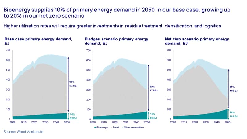 Charts show Bioenergy supplies 10% of primary energy demand in 2050 in our base case, growing up to 20% in our net zero scenario 