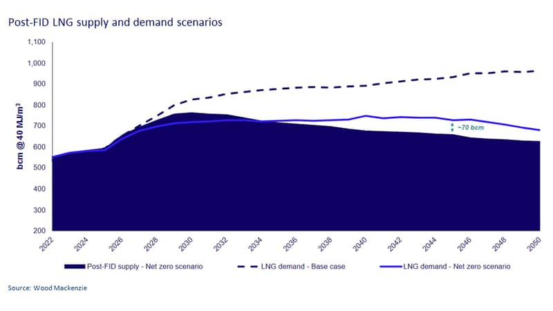 Post-FID LNG supply and demand scenarios