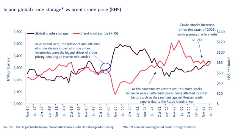 Crude storage vs brent crude price