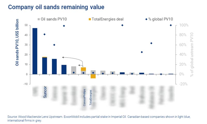 Chart shows company oils sands remaining value