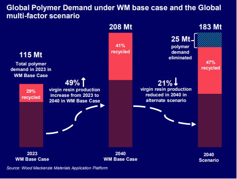 Global polymer demand