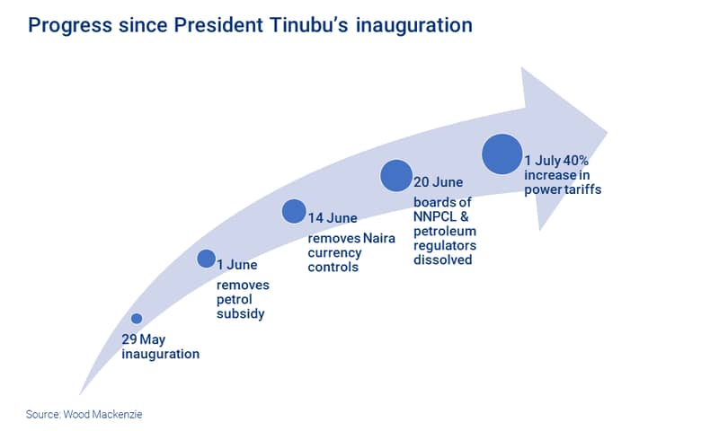 Progress in Nigeria to date