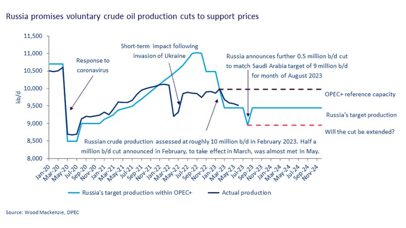 Russia promises voluntary crude oil production cuts to support prices