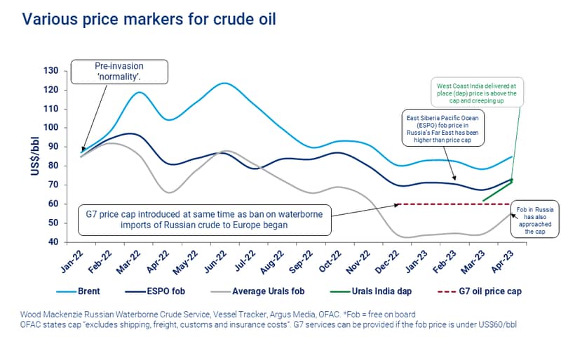 Chart shows various price markers for crude oil