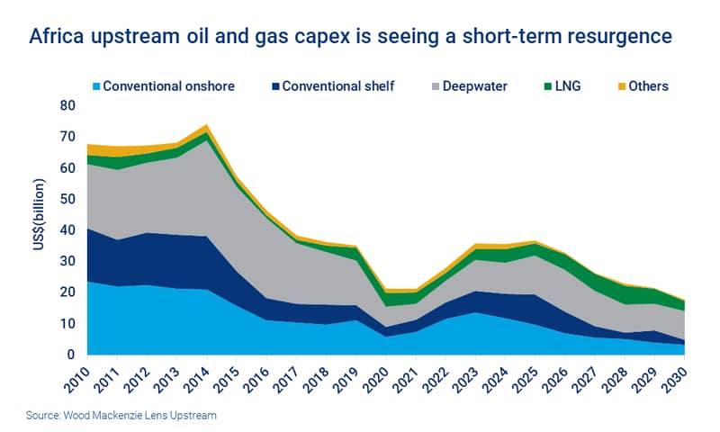 Chart shows Africa upstream oil and gas capex is seeing a short-term resurgence