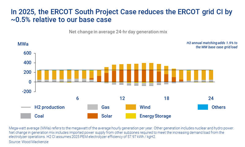 Chart shows ERCOT South project case 