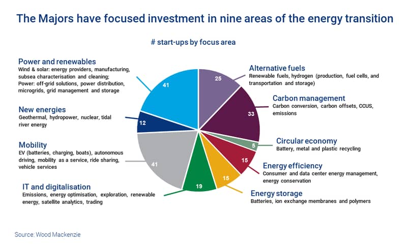 Pie chart: The Majors have focused investment in nine areas of the energy transition 